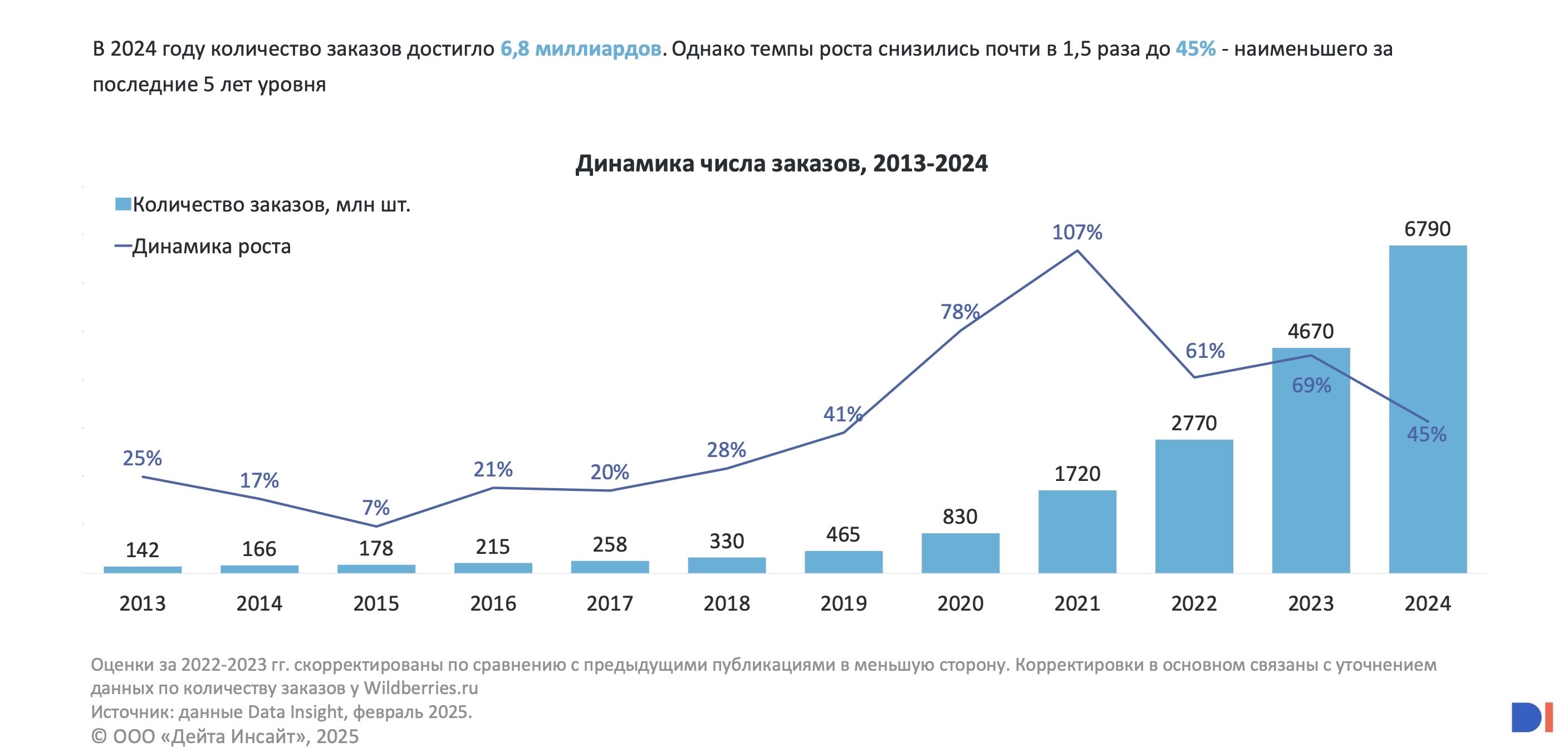 Динамика числа заказов