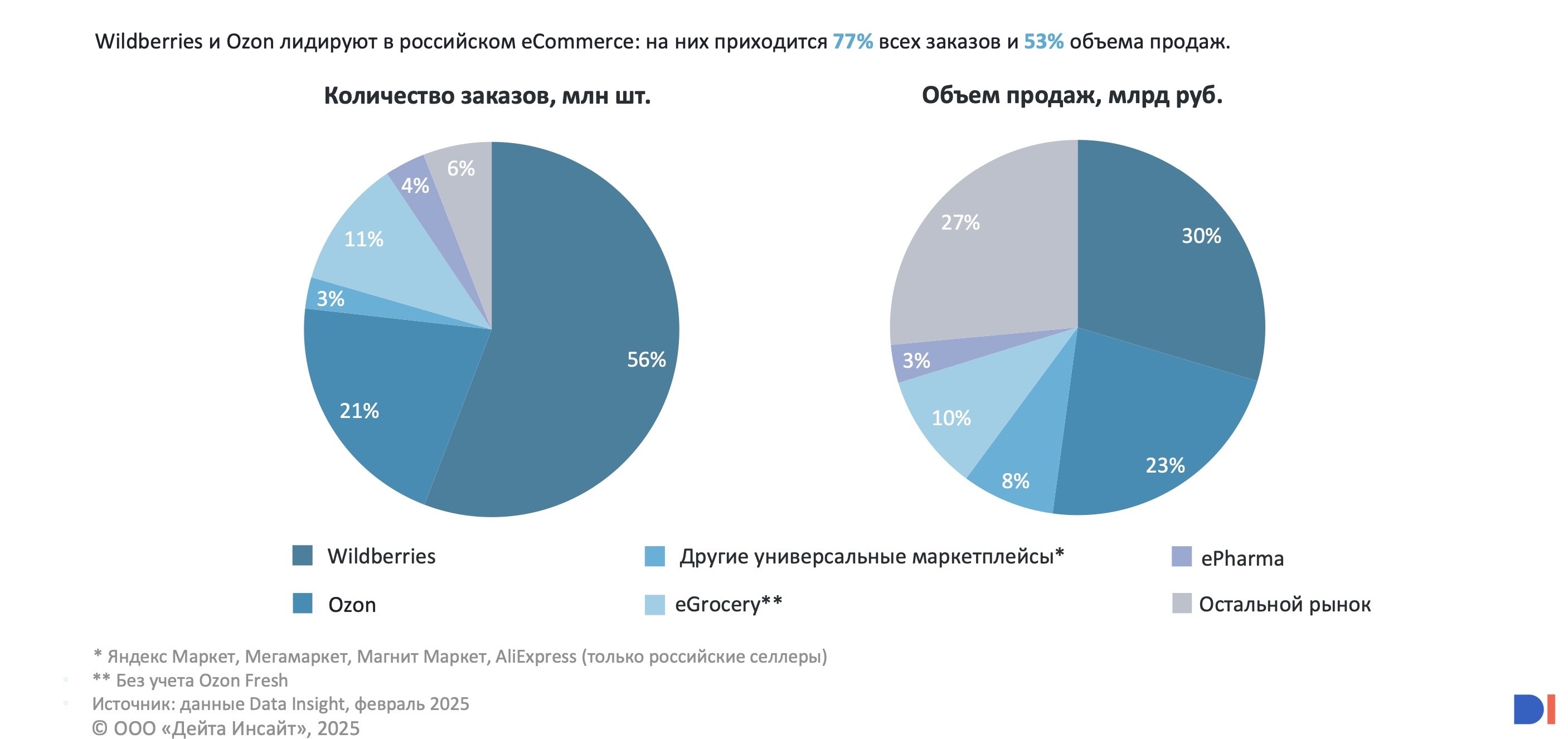 Структура рынка: продажи и заказы