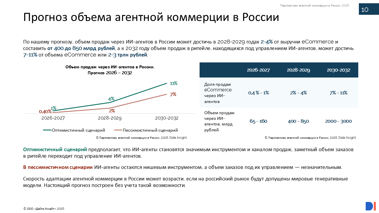 Агентная коммерция в России, размер рынка. Data Insight