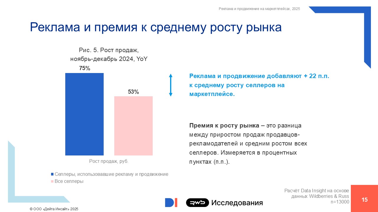 Реклама и премия к среднему росту рынка