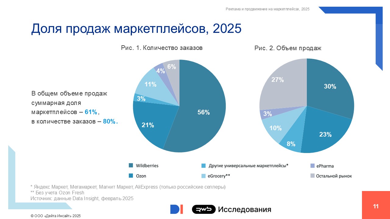 Data Insight, Доля продаж маркетплейсов, 2025