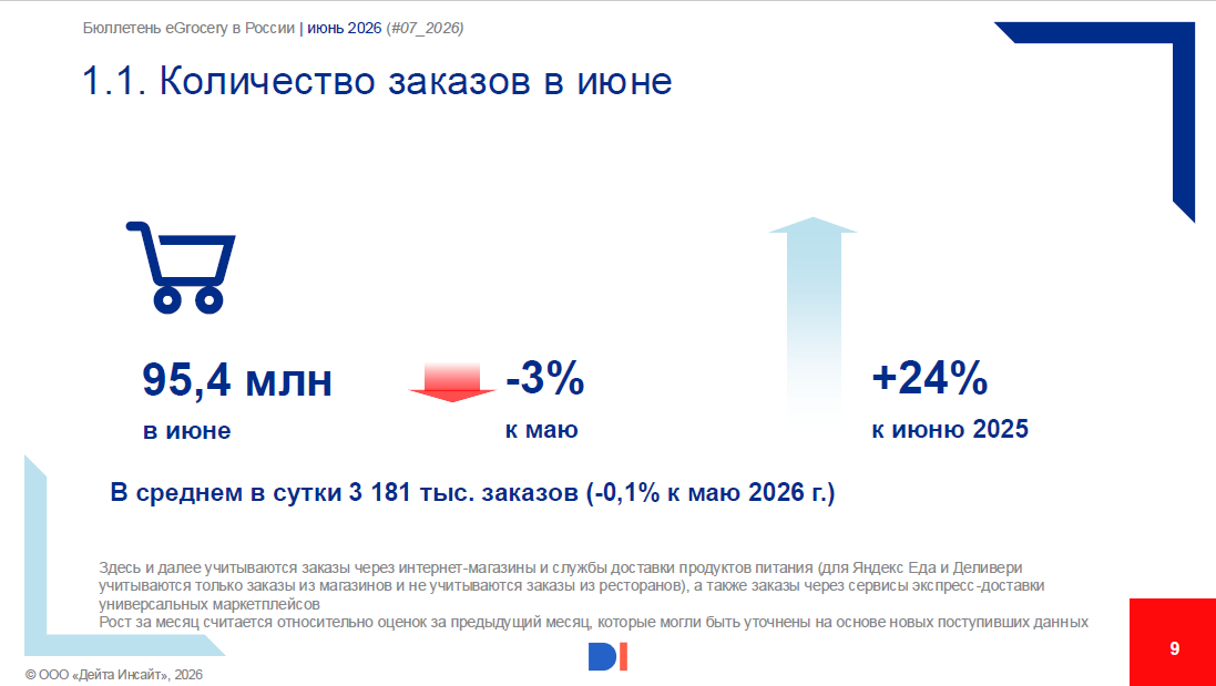Рынок egrocery в России, июнь 2026, Data Insight