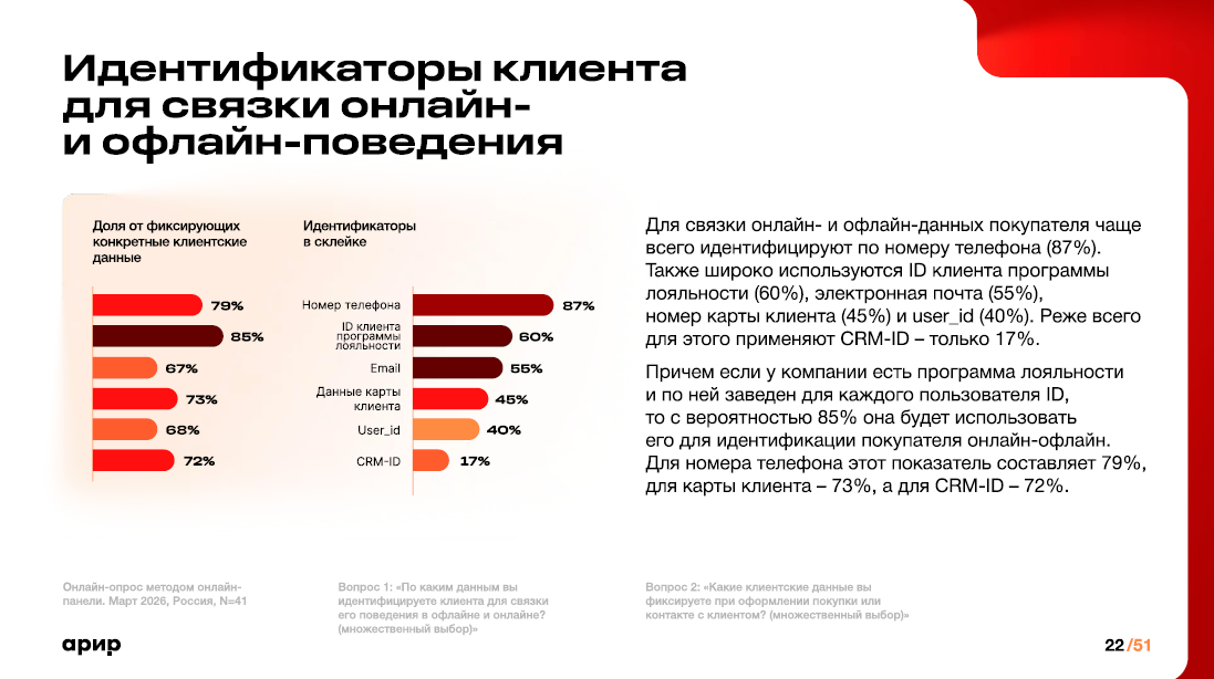 87% компаний идентифицируют клиента для склейки по номеру телефона