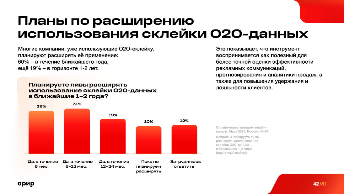 60% уже использующих склейку компаний планируют расширять её применение в ближайший год, ещё 19% — в горизонте 1–2 лет
