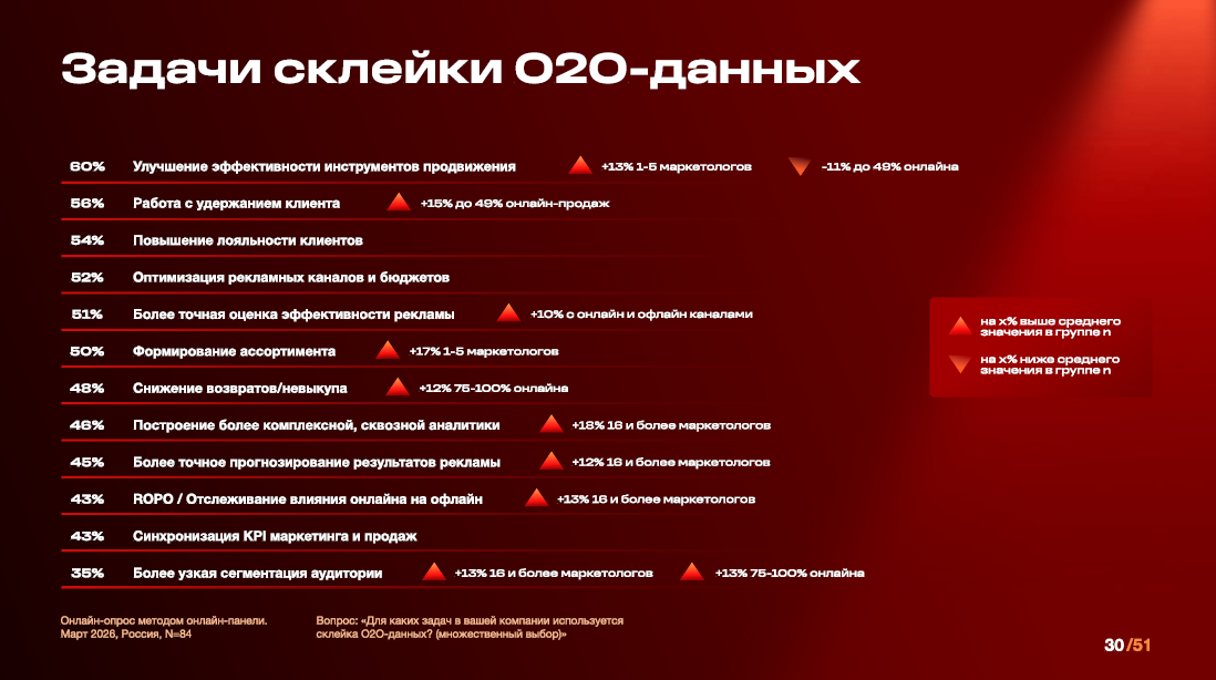 Чаще всего O2O-склейку применяют для повышения эффективности рекламы (60%)