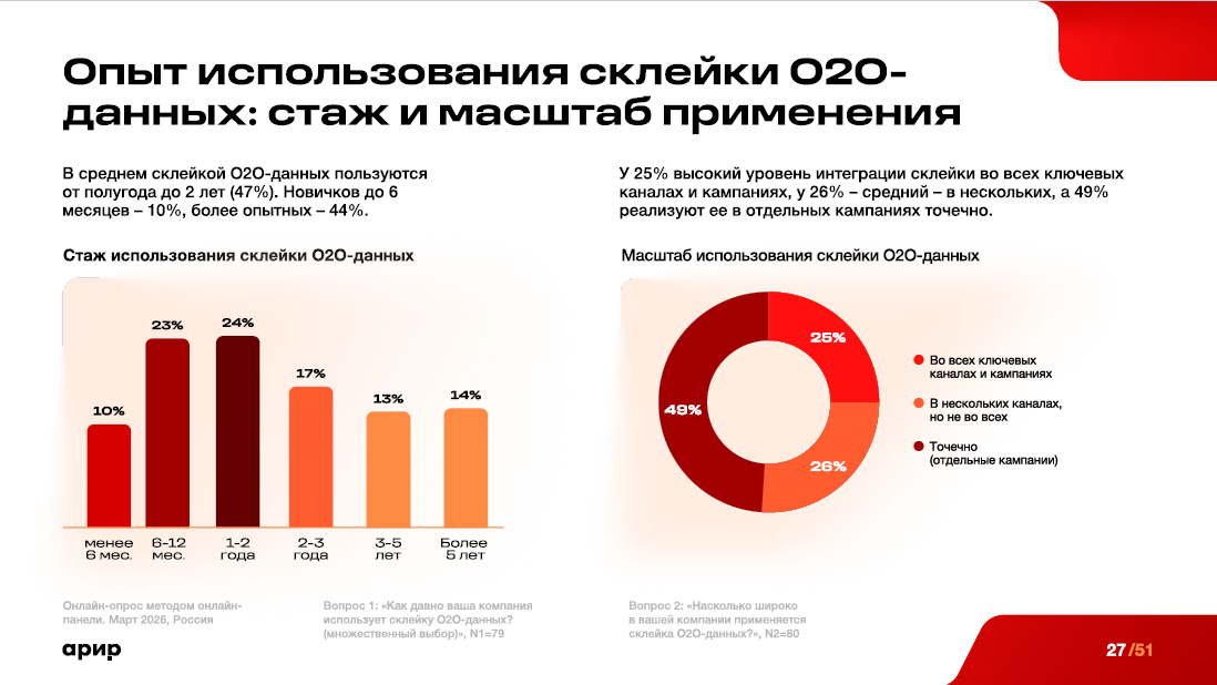 олько четверть (25%) применяют её во всех ключевых каналах, а почти половина опрошенных — лишь в отдельных кампаниях