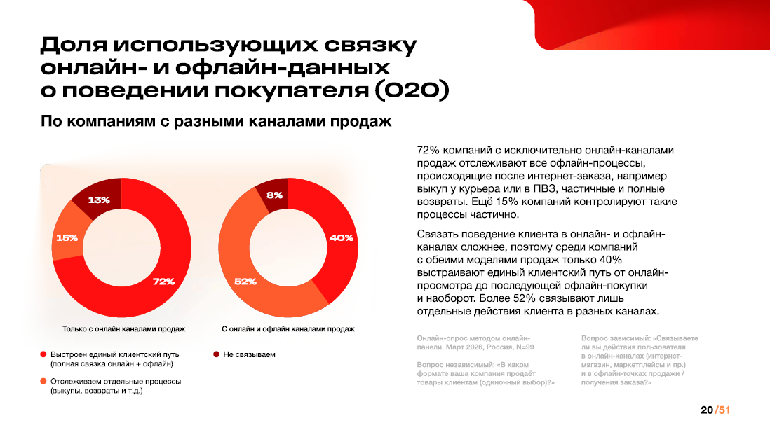реди компаний, сочетающих онлайн и офлайн, 37% используют склейку во всех ключевых кампаниях, тогда как среди компаний только с онлайн каналами продаж — 13%