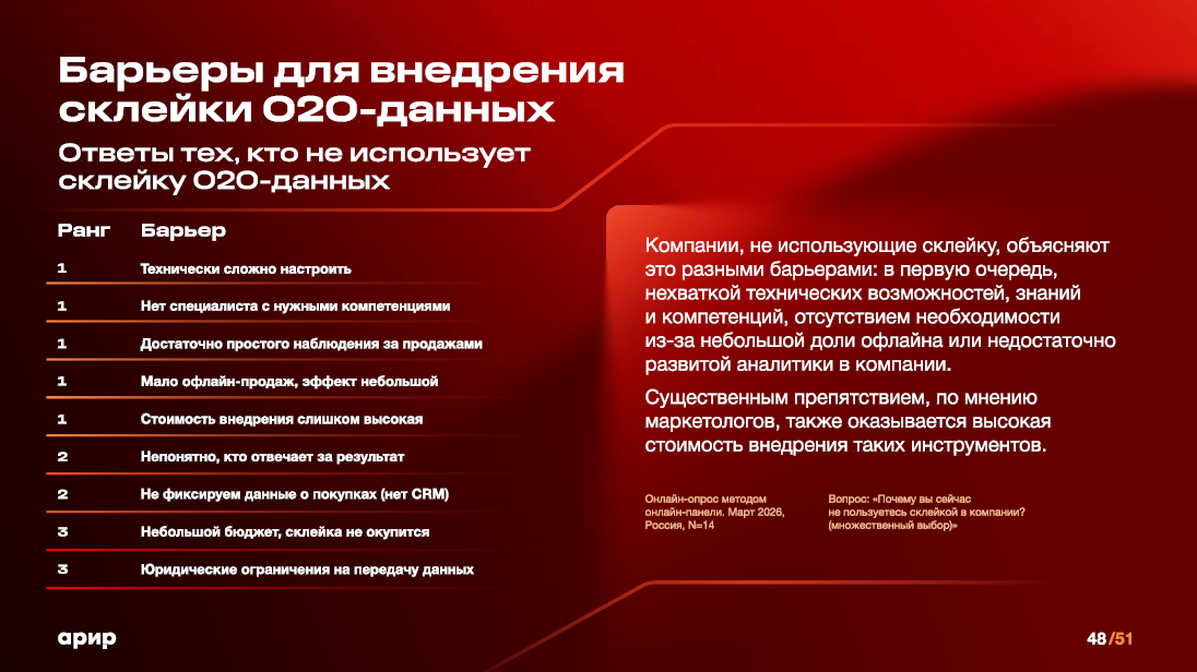 Основные причины отказа — нехватка компетенций и технических возможностей (21%), высокая стоимость (21%) и отсутствие острой необходимости при небольшой доле офлайна (21%)