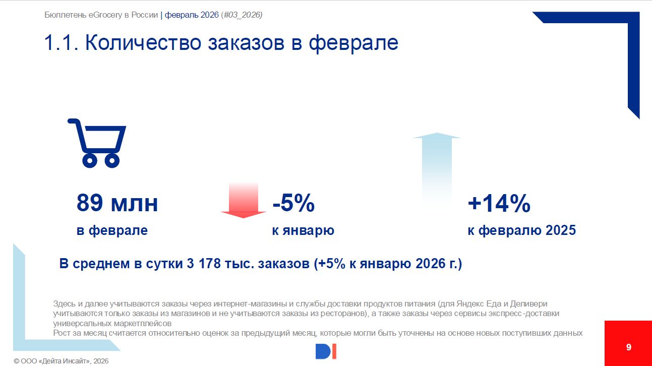 •	В феврале 2026 года интернет-магазины и сервисы доставки продуктов питания выполнили  89 млн заказов