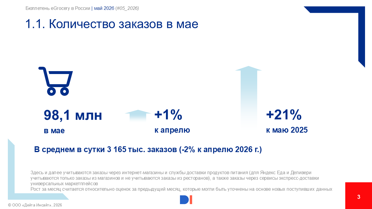 Рынок egrocery  в России, май 2026, Data Insight