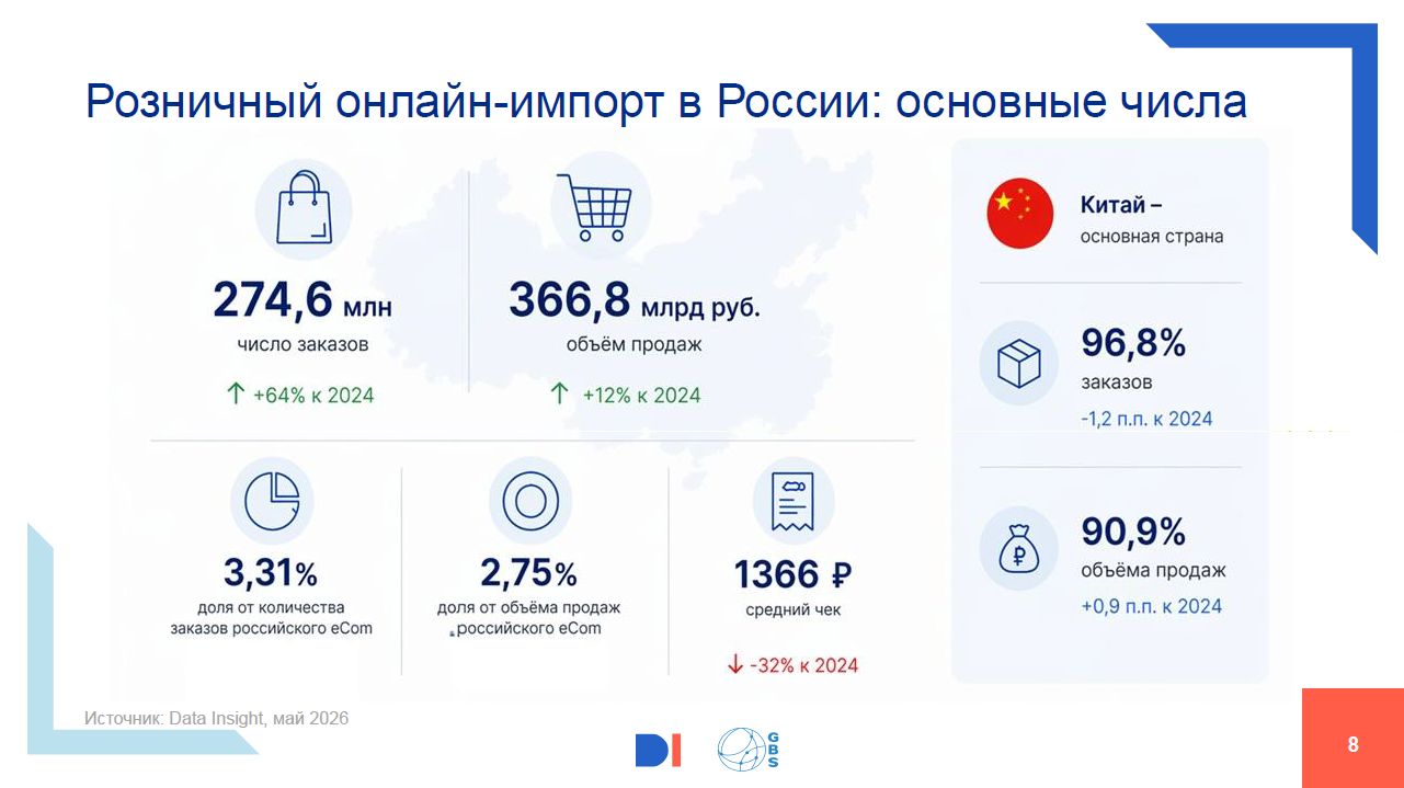 Российский рынок розничного импорта 2026, Data Insight
