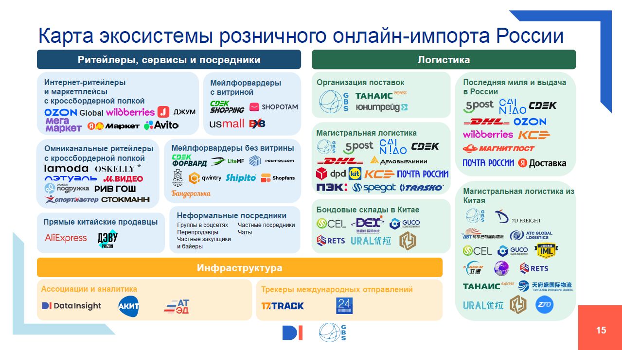 Российский рынок розничного онлайн-импорта 2026, Data Insight