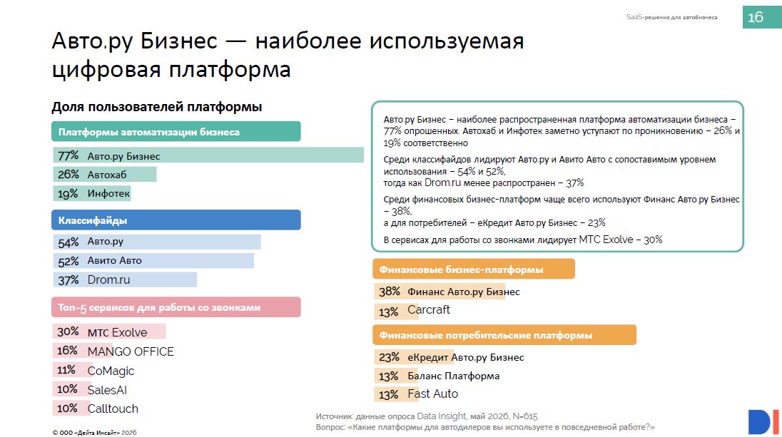 Рынок программного обеспечения для автодилеров, Data Insight, 2026
