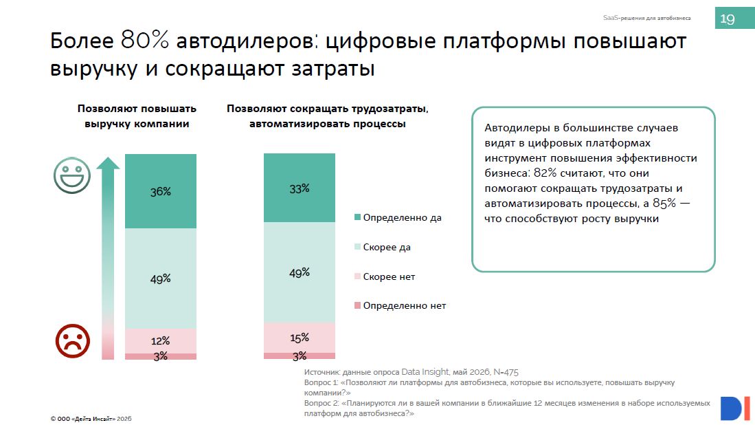 Рынок программного обеспечения для автодилеров, Data Insight, 2026