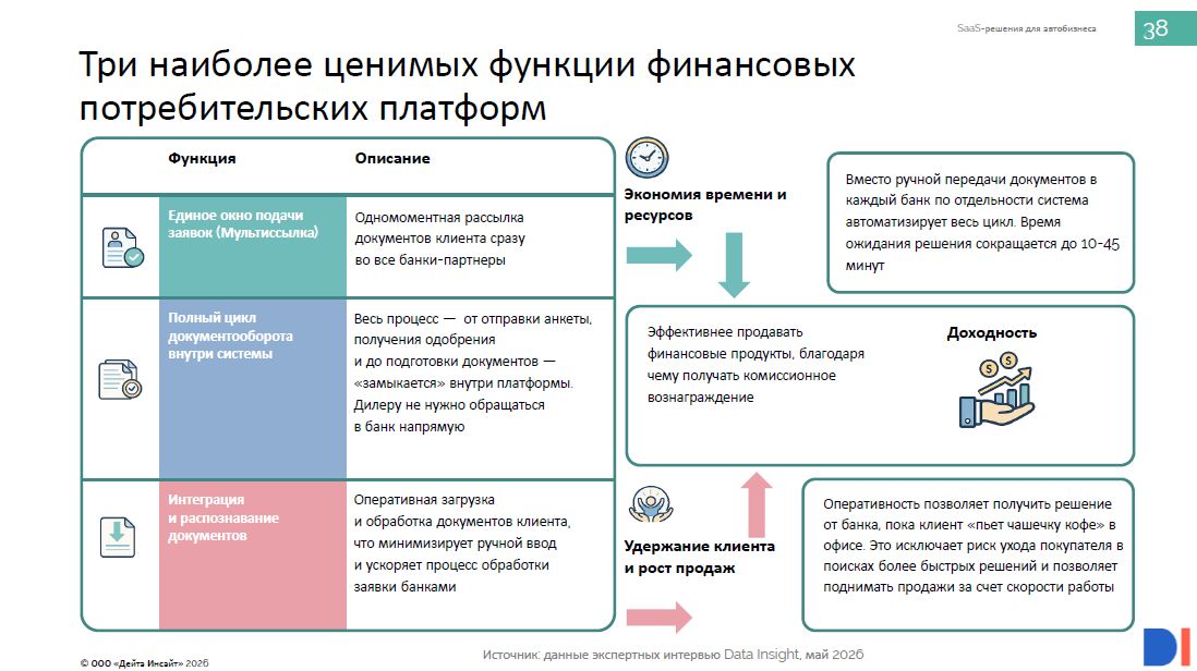 Рынок программного обеспечения для автодилеров, Data Insight, 2026