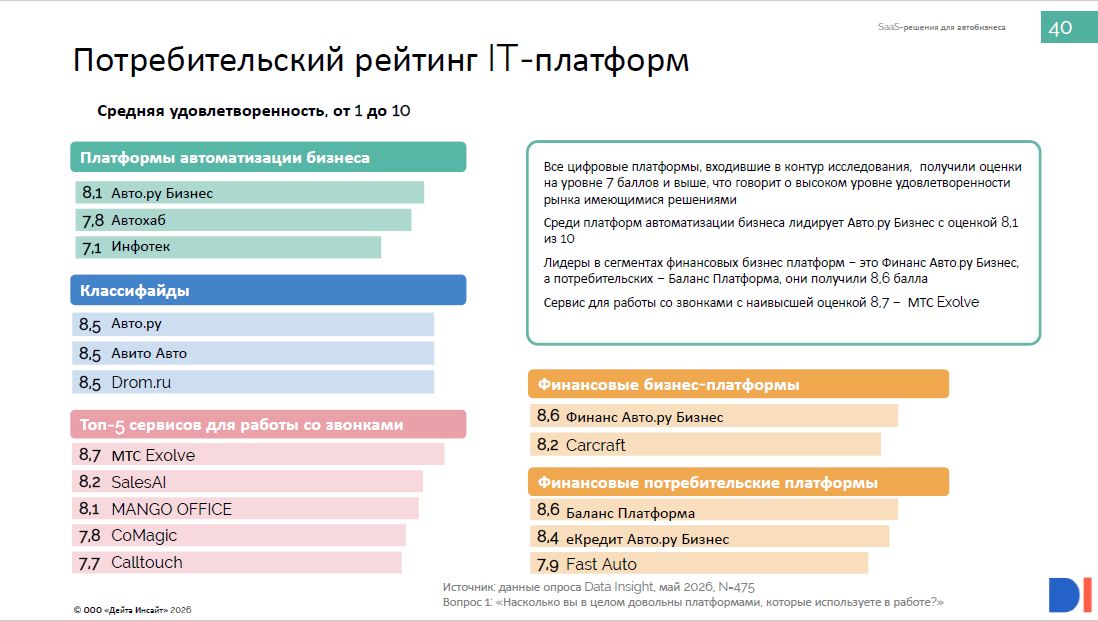 Рынок программного обеспечения для автодилеров, Data Insight, 2026