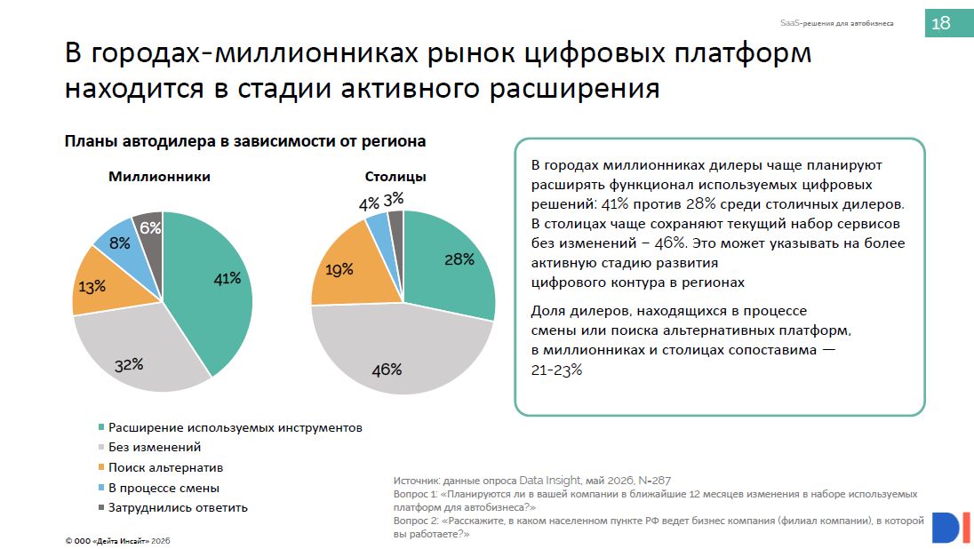 Рынок программного обеспечения для автодилеров, Data Insight, 2026