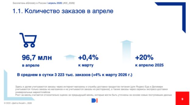 Рынок egrocery в России, апрель 2026